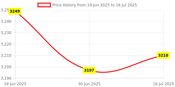 amazon.in MERISHOPP 6Xultra Thin Slim USB Optical Wired Mouse for Pc Laptop Windows MacBook-Silver|Computers/Tablets & Networking | Keyboards, Mice & Pointers | Mice, Trackballs & Touchpads Price History Graph from 19 Jun 2025 to 16 Jul 2025