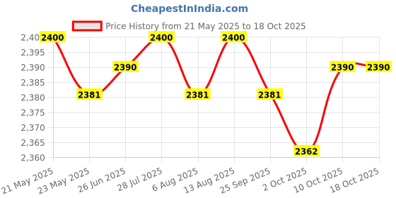 amazon.in MERISHOPP 6xUniversal Exercise Bike Bicycle Long Pedal Straps Heavy Duty Exercise Bike Parts | Fitness Cycle Price History Graph from 21 May 2025 to 18 Oct 2025