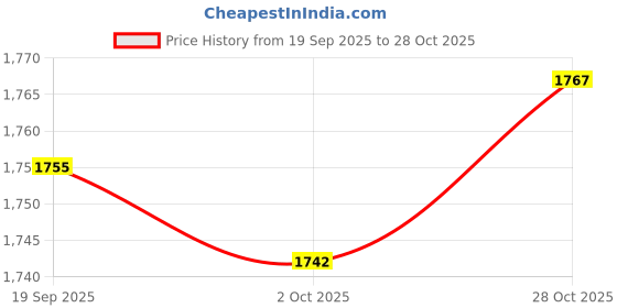 amazon.in MERISHOPP 6xUniversal Treadmill Speed Sensor 110 cm Reed Switch for Running Machine Price History Graph from 19 Sep 2025 to 28 Oct 2025