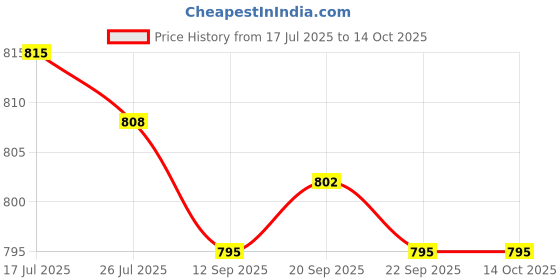 amazon.in MERISHOPP 6xWalking Pole Lock Handle Trekking Pole Lock for Climbing Price History Graph from 17 Jul 2025 to 13 Oct 2025