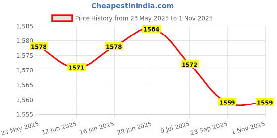 amazon.in MERISHOPP 6xWater Fountain Rotation Wheel DIY Water Wheel Model Fountain Feng Shui Wheel 8cm| Statue| Figurine| Ornament Price History Graph from 23 May 2025 to 1 Nov 2025