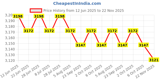 amazon.in MERISHOPP 6xWeight Stack Pin Multipurpose Exercise Equipment Portable Weight Machine Pin| Weight Stack Pin| Fitness Equipment Accessory Price History Graph from 12 Jun 2025 to 22 Nov 2025