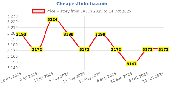 amazon.in MERISHOPP 6xWeight Stack Pin Multipurpose Exercise Equipment Portable Weight Machine Pin| Weight Stack Pin| Fitness Equipment Accessory Price History Graph from 28 Jun 2025 to 13 Oct 2025