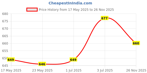 amazon.in MERISHOPP 7 in 1 Emergency Hiking Safety Whistle Reflector Mirror Flash Light Keychain Price History Graph from 17 May 2025 to 26 Nov 2025