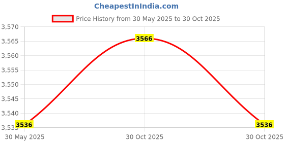 amazon.in Merishopp 7 inch Touch Screen 39101-Tba-A41 Cid07Lt-Ho Fit for Civic 10TH Price History Graph from 30 May 2025 to 30 Oct 2025
