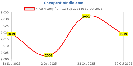 amazon.in MERISHOPP 7 Pin Trailer Plug Socket for Direct Replacement Durable Easily Install| Universal Fit | High-Performance Price History Graph from 12 Sep 2025 to 28 Oct 2025