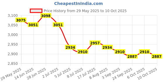 amazon.in MERISHOPP 720L Garden Waste Bag Foldable Versatile Large Capacity Yard Waste Container Price History Graph from 29 May 2025 to 10 Oct 2025