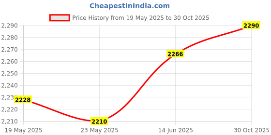 amazon.in Merishopp 7/8'' Handlebar Clutch Brake Lever Kit Left and Right for ATV 47cc 49cc Price History Graph from 19 May 2025 to 30 Oct 2025