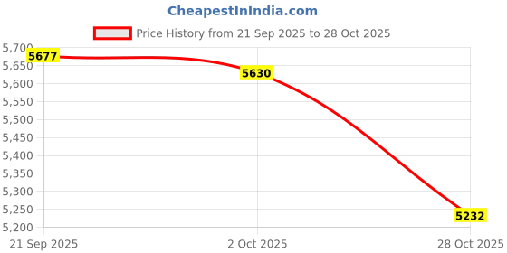 amazon.in MERISHOPP 7x Airtight Food Storage Set BPA Free with Lids for Flour Baking black Price History Graph from 21 Sep 2025 to 28 Oct 2025