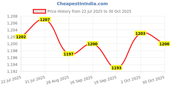 amazon.in Merishopp 7xLaptop Mount Screws Kits for Air A1370 A1369 A1465 A1466 Repair | Computers/Tablets & Networking | Computer Components & Parts | Laptop Replacement Parts Price History Graph from 22 Jul 2025 to 30 Oct 2025
