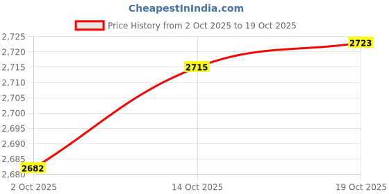amazon.in MERISHOPP 7xStainless Steel Polished Horse Pony Grooming Comb Tool Currycomb Accessory Price History Graph from 2 Oct 2025 to 19 Oct 2025