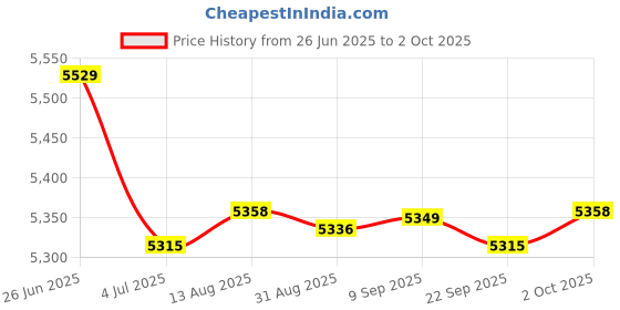 amazon.in Merishopp 8 Graphics Card USB 3.0 Ver 010S Plus 1x 16x Multiplier for GPU Mining Power | Computers/Tablets & Networking | Computer Cables & Connectors | Other Computer Cables Price History Graph from 26 Jun 2025 to 2 Oct 2025