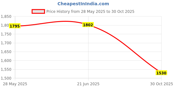 amazon.in MERISHOPP 8 Led Ring Light with Ball Head Dimmable Led Lamp Kit for Makeup Video Vlog | Lighting & Studio | Continuous Lighting | Lighting Kits Price History Graph from 28 May 2025 to 30 Oct 2025
