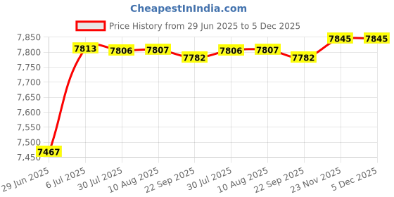 amazon.in MERISHOPP 8 Pieces Strength Training Kit Pull Down for Tricep Forearm Strength Workout Price History Graph from 29 Jun 2025 to 5 Dec 2025