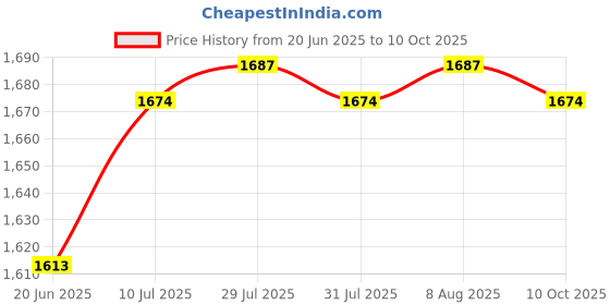 amazon.in MERISHOPP 8 Pin RJ45 Handheld Speaker Mic Reinforced Cable for Motorola GM300 GM338 Consumer Electronics | Radio Communication | Parts & Accessories | Microphones Price History Graph from 20 Jun 2025 to 10 Oct 2025