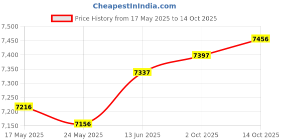 amazon.in Merishopp 8.5mm Repair Parts 45/135 Degree Boots Points Spark Plug Wires for Ford merishopp Price History Graph from 17 May 2025 to 14 Oct 2025