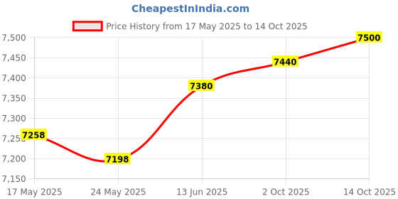 amazon.in Merishopp 8.5mm Spark Plug Wires Replace Parts for Chevy BBC Sbc 427 454 302 351 merishopp Price History Graph from 17 May 2025 to 14 Oct 2025