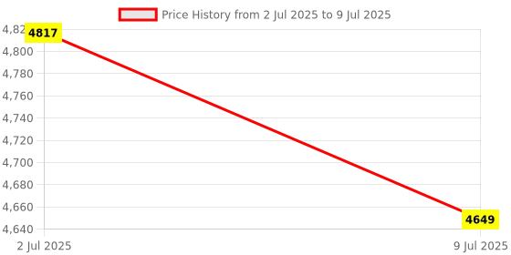 amazon.in MERISHOPP 87 Keys Gaming Mechanical Keyboard Wired Rainbow Backlit Durable Non Slip A|Computers/Tablets & Networking | Keyboards, Mice & Pointers | Keyboards & Keypads Price History Graph from 2 Jul 2025 to 9 Jul 2025