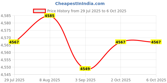 amazon.in Merishopp 87 Keys Gaming Mechanical Keyboard Wired Rainbow Backlit Durable Non Slip B | Computers/Tablets & Networking | Keyboards, Mice & Pointers | Keyboards & Keypads Price History Graph from 29 Jul 2025 to 6 Oct 2025
