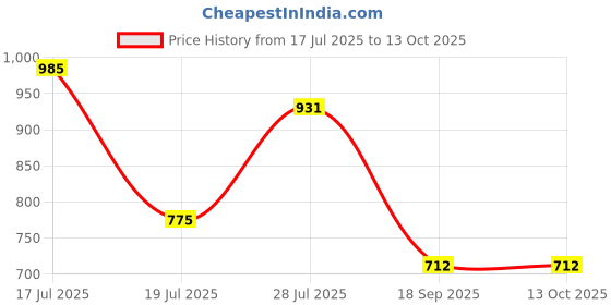 amazon.in MERISHOPP 8Gb USB 2.0 Flash Drive Memory Stick Pen Drive Storage Thumb U Disk Orange Price History Graph from 17 Jul 2025 to 12 Oct 2025