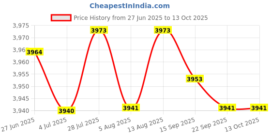 amazon.in Merishopp 8mm HT Ignition Wires Easy to Use Universal for 6 Cylinder Classic Cars merishopp Price History Graph from 27 Jun 2025 to 12 Oct 2025