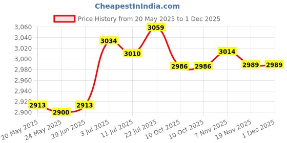 amazon.in MERISHOPP 8mm Ignition Cable HT Leads Easy to use for 4 Cylinder Classic Cars Price History Graph from 20 May 2025 to 1 Dec 2025
