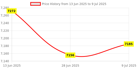 amazon.in MERISHOPP 8mm Ignition Spark Plug Wire Set 4041 Durable Directly Replace for Ford Price History Graph from 13 Jun 2025 to 9 Jul 2025