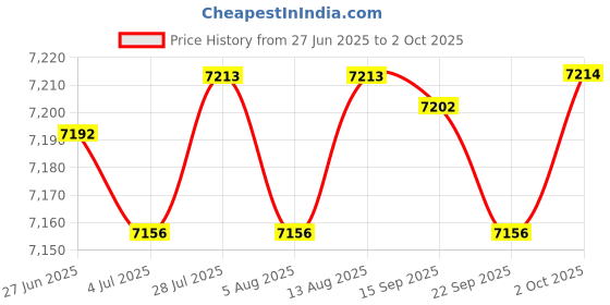 amazon.in Merishopp 8mm Ignition Spark Plug Wire Set 4041 Durable Directly Replace for Ford merishopp Price History Graph from 27 Jun 2025 to 2 Oct 2025