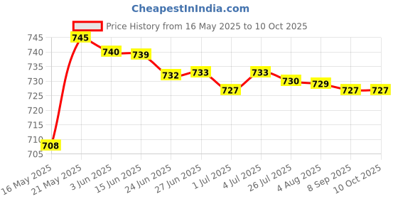 amazon.in MERISHOPP 8Mm Thread Motorcycle Universal Rearview Mirror Mount Bracket Clamp Adapter Price History Graph from 16 May 2025 to 9 Oct 2025