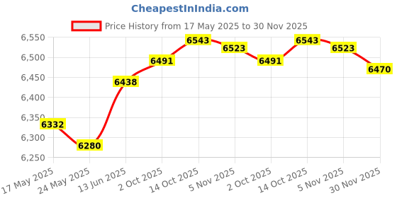 amazon.in Merishopp 8Pcs Ceramic Spark Plug Boot Kit 45 Degree Straight Maintenance for 8mm Wire Price History Graph from 17 May 2025 to 30 Nov 2025