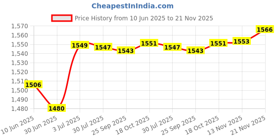 amazon.in MERISHOPP 8x Bass Drum Claws Wear Resistant Hardware Percussion Instrument Accessories M5 Price History Graph from 10 Jun 2025 to 21 Nov 2025