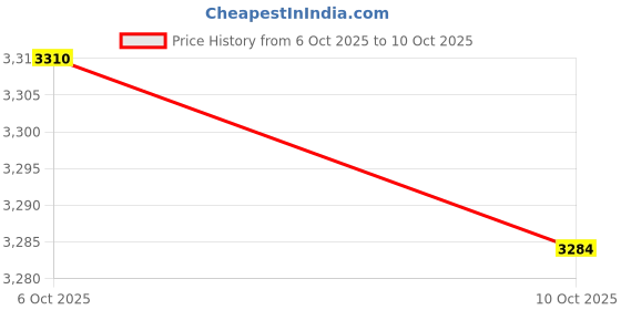amazon.in MERISHOPP 8X Chrome PP Tow Ball Bar Clean Protect Towbar Hitch Towball 50mm Car| Universal Fit | High-Performance Price History Graph from 6 Oct 2025 to 10 Oct 2025