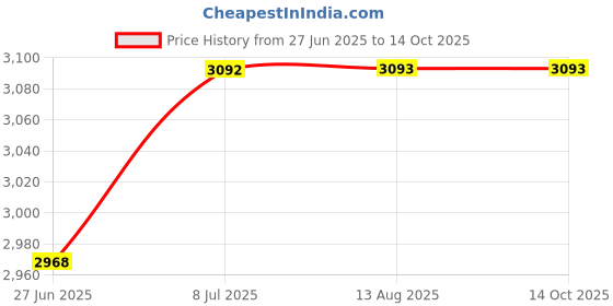 amazon.in MERISHOPP 8X Diesel Fast Start Glow Plug Set 7052 Replacement for Chavy 82-05 Price History Graph from 27 Jun 2025 to 13 Oct 2025