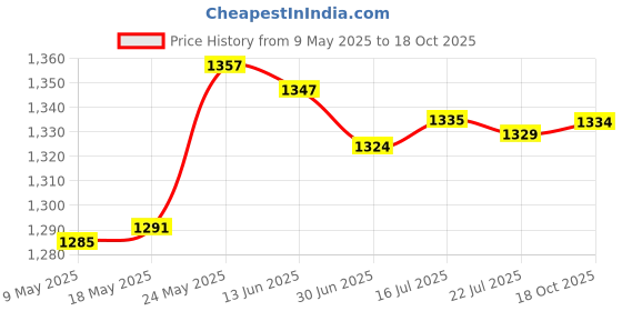amazon.in merishopp 8X Invisible Magnetic Tie Stay Electroplate Anti-Wrinkle Clip Anti-Floating merishopp Price History Graph from 9 May 2025 to 18 Oct 2025