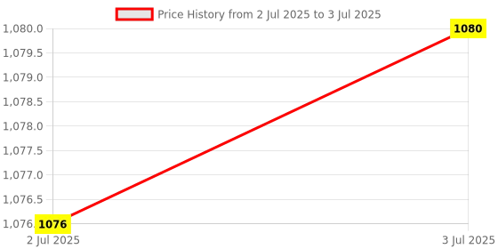amazon.in MERISHOPP 8X Replacement Pen Nibs Set Pen Refill Stylus Pen Tips for 10Moons T503 G10 Short|Computers/Tablets & Networking | Keyboards Mice & Pointers | Graphics Tablets/Boards & Pens Price History Graph from 2 Jul 2025 to 3 Jul 2025