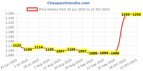 amazon.in MERISHOPP 8X Trampoline Pole Cap for 25mm Poles Replacement for Outside Children Boys Style A Price History Graph from 25 Jun 2025 to 18 Oct 2025