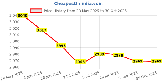 amazon.in MERISHOPP 8x1 Pack Foam Grips for Home Gym Sit up Bar Machines Exercise Core Strength 13.5cm Price History Graph from 28 May 2025 to 30 Oct 2025