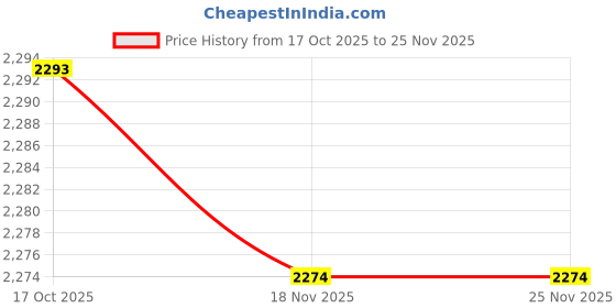 amazon.in MERISHOPP 8x1 Piece Auto Car Engine Spark Plug Cable Ignition Wire| Universal Fit | High-Performance Price History Graph from 17 Oct 2025 to 25 Nov 2025