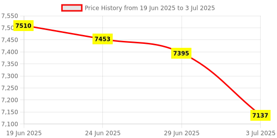 amazon.in MERISHOPP 8Xac20V Micro Hydro Turbine Generator High Power Flow Hydraulic Water Charging|Consumer Electronics | Home Automation | Other Home Automation Price History Graph from 19 Jun 2025 to 3 Jul 2025