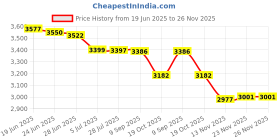 amazon.in MERISHOPP 8Xenergy Saver Electricity Saving Box Household Office Smart Device EU Plug|Consumer Electronics | Multipurpose Batteries & Power | Surge Protectors Power Strips Price History Graph from 19 Jun 2025 to 26 Nov 2025