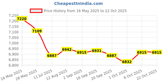 amazon.in Merishopp 8xFootball Pressure Guage Ball Pressure Reader Basketball Volleyball Barometer | Other Sporting Goods merishopp Price History Graph from 16 May 2025 to 21 Oct 2025