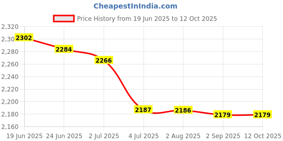 amazon.in MERISHOPP 8Xintegrated Laptop Built-in Webcam 2.0M Internal Camera for Compatible with Dell E6430 M4700|Computers/Tablets & Networking | Laptop & Desktop Accessories | Webcams Price History Graph from 19 Jun 2025 to 12 Oct 2025