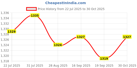 amazon.in Merishopp 8xLaptop Mount Screws Kits for Air A1370 A1369 A1465 A1466 Repair | Computers/Tablets & Networking | Computer Components & Parts | Laptop Replacement Parts Price History Graph from 22 Jul 2025 to 30 Oct 2025