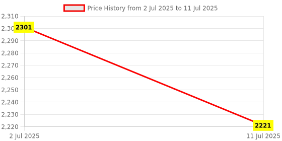 amazon.in MERISHOPP 8Xpower Volume Button Flex Cable for Sam Galaxy Note 8.0 N5100 N5110 N5120|Computers/Tablets & Networking | Tablet & Ebook Reader Parts Price History Graph from 2 Jul 2025 to 11 Jul 2025