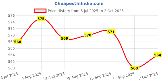 amazon.in Merishopp 8xReplacement Spare Metal Adapter Connector for Visual Fault Locator Tester | Computers/Tablets & Networking | Computer Components & Parts | Other Components & Parts Price History Graph from 3 Jul 2025 to 2 Oct 2025