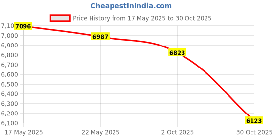 amazon.in Merishopp 8xTennis Badminton Squash Racquet Racket Head Protection Tape Sticker Black | Grips | Tennis | Tennis & Racquet Sports Price History Graph from 17 May 2025 to 30 Oct 2025