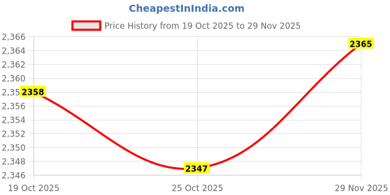 amazon.in MERISHOPP 9Pcs Leather Circle Cutter Tool Set with Box Professional Round Cutting Dies|Crafts|Leathercrafts|Leathercraft Tools|Other Leather Tools Price History Graph from 19 Oct 2025 to 29 Nov 2025