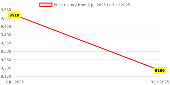 amazon.in MERISHOPP 9Xfor M-Pen Lite Touch Pen Tip M5 M6 C5 Matebooke Spare Replacement Nib|Computers/Tablets & Networking | Tablet & Ebook Reader Accs | Styluses Price History Graph from 2 Jul 2025 to 3 Jul 2025
