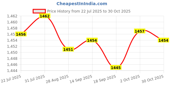 amazon.in Merishopp 9xLaptop Mount Screws Kits for Air A1370 A1369 A1465 A1466 Repair | Computers/Tablets & Networking | Computer Components & Parts | Laptop Replacement Parts Price History Graph from 22 Jul 2025 to 30 Oct 2025