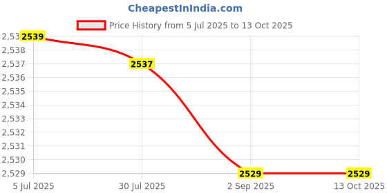 amazon.in MERISHOPP A-Frame Dumbbell Rack Stand Only-5 Tier Weight Rack for Dumbbells Home Gym|Sporting Goods|Fitness Running & Yoga|Strength Training|Weight Storage Price History Graph from 5 Jul 2025 to 12 Oct 2025